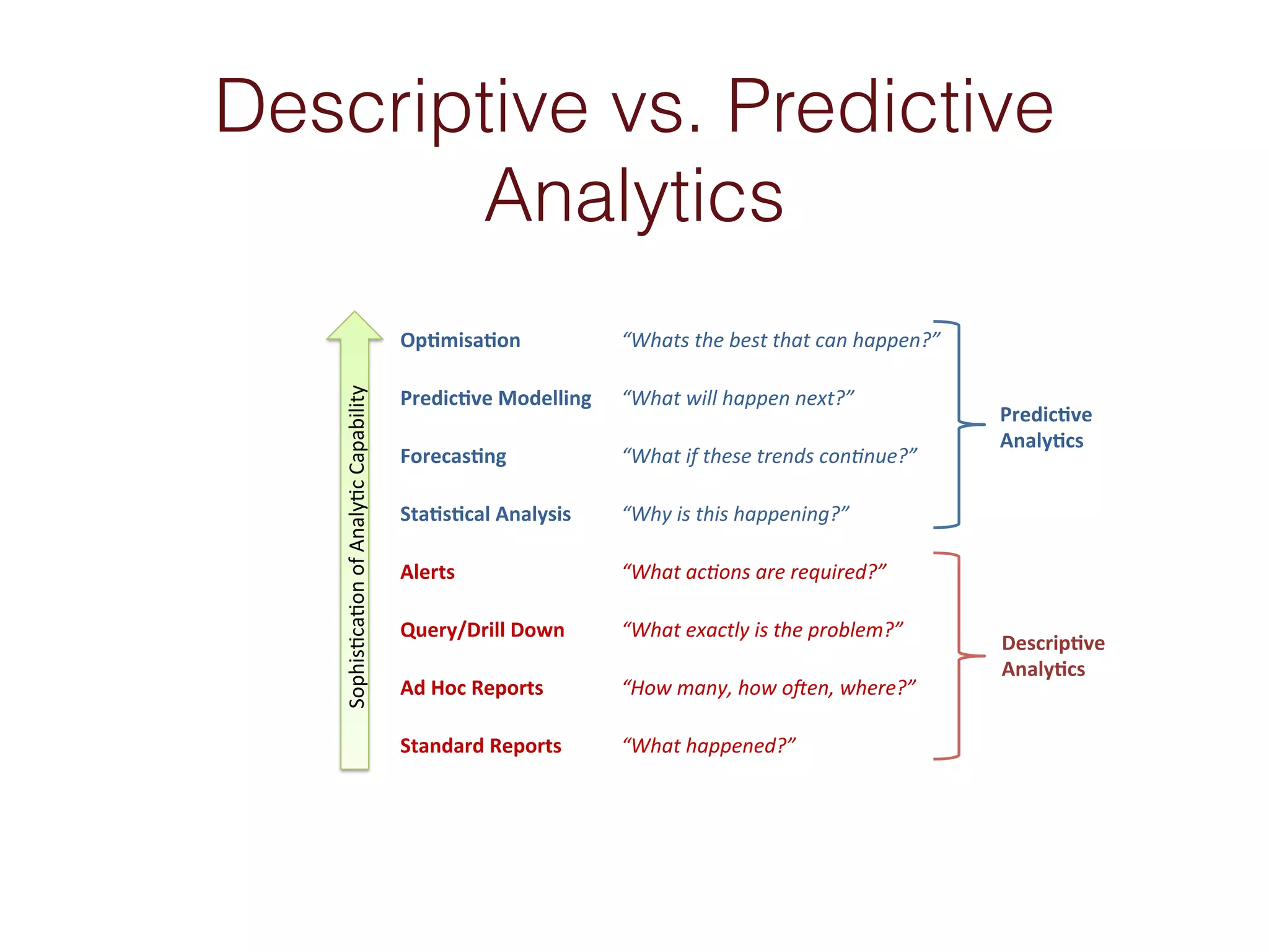 Descriptive vs. Predictive 
Analytics 
Op#misa#on* “Whats'the'best'that'can'happen?”' 
Predic#ve*Modelling* “What'will'happen'next?”' 
Forecas#ng* “What'if'these'trends'con7nue?”' 
Sta#s#cal*Analysis* “Why'is'this'happening?”' 
Alerts* “What'ac7ons'are'required?”' 
Query/Drill*Down* “What'exactly'is'the'problem?”' 
Ad*Hoc*Reports* “How'many,'how'o?en,'where?”' 
Standard*Reports* “What'happened?”' 
Sophis'ca'on+of+Analy'c+Capability+ 
Predic#ve* 
Analy#cs* 
Descrip#ve* 
Analy#cs* 
 
