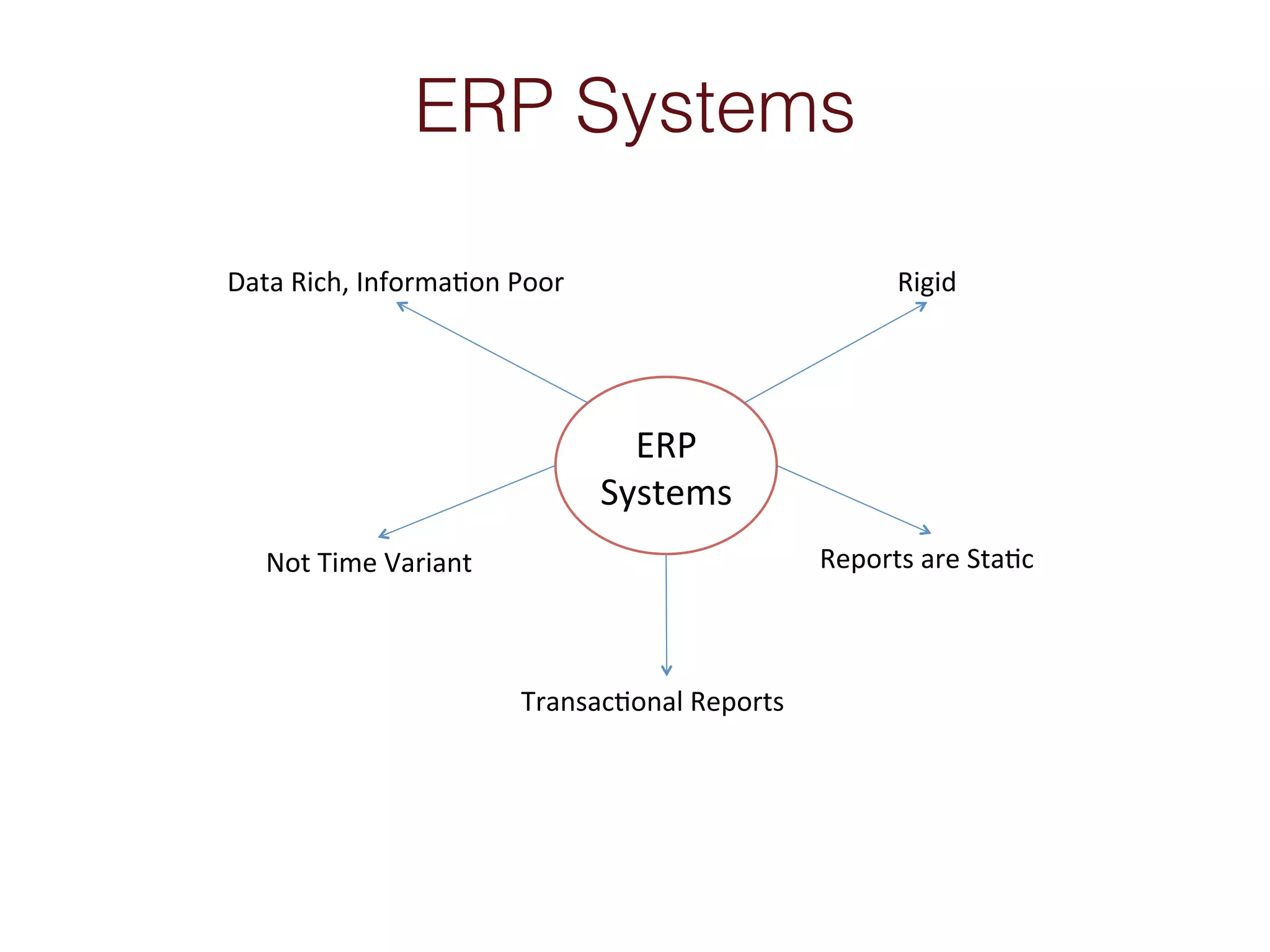 ERP Systems 
Data$Rich,$Informa6on$Poor$ Rigid$ 
ERP$ 
Systems$ 
Not$Time$Variant$ Reports$are$Sta6c$ 
Transac6onal$Reports$ 
 