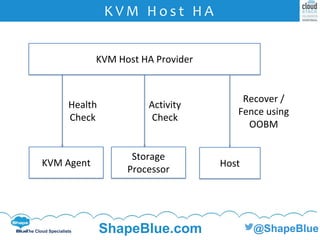 C l i c k t o e d i t
The Cloud Specialists ShapeBlue.com @ShapeBlue
K V M H o s t H A
KVM Host HA Provider
Storage
Processor
Activity
Check
Host
Recover /
Fence using
OOBM
KVM Agent
Health
Check
 