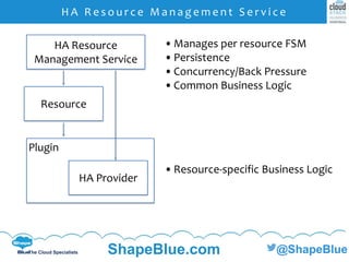 C l i c k t o e d i t
The Cloud Specialists ShapeBlue.com @ShapeBlue
H A R e s o u r c e M a n a g e m e n t S e r v i c e
HA Resource
Management Service
Plugin
•Manages per resource FSM
•Persistence
•Concurrency/Back Pressure
•Common Business Logic
•Resource-specific Business Logic
HA Provider
Resource
 