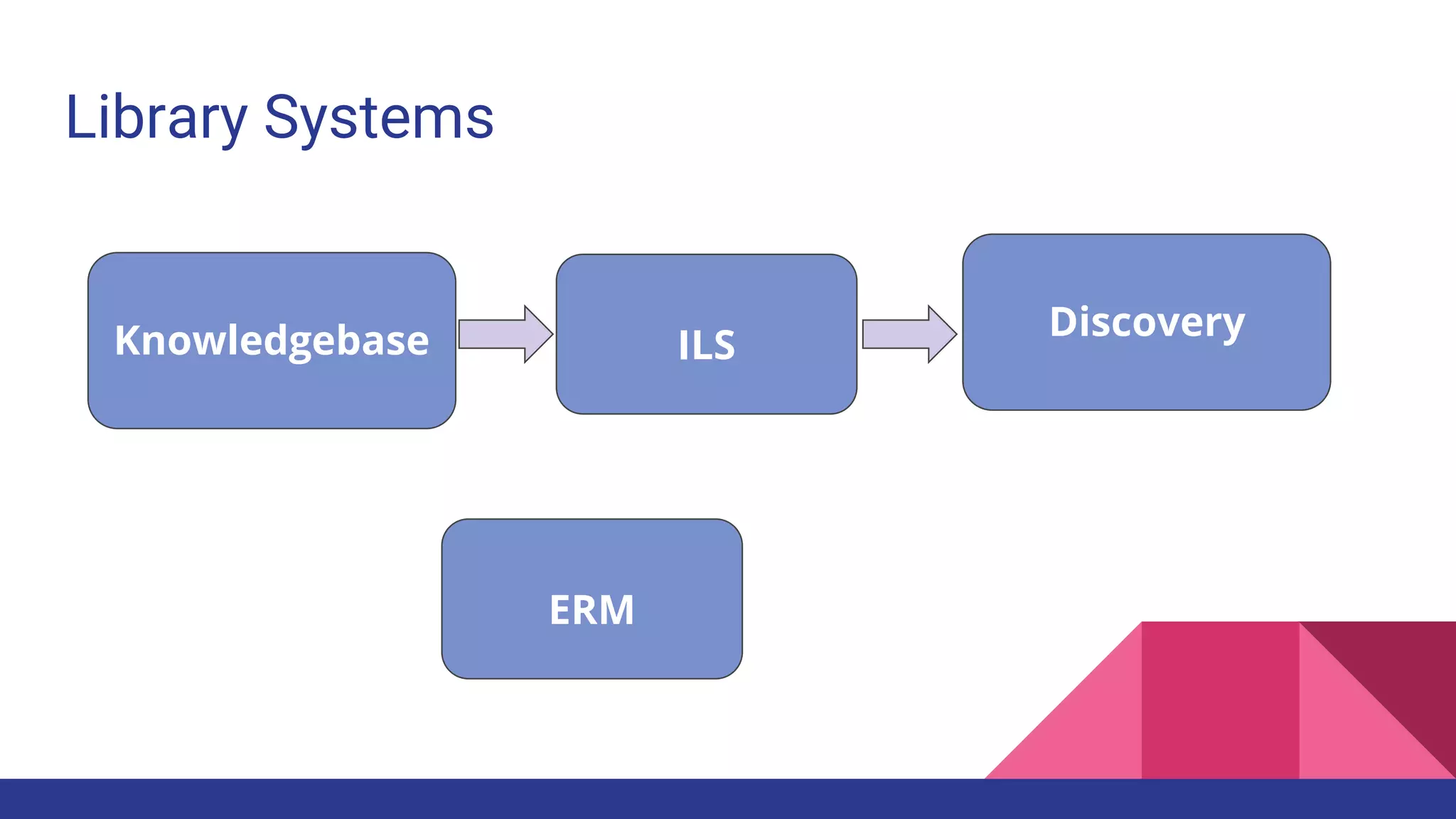 Library Systems
ILSKnowledgebase Discovery
ERM
 