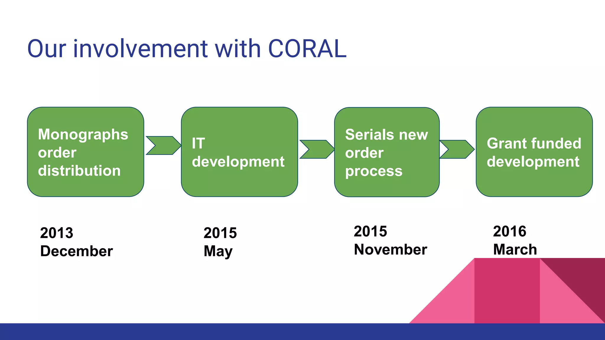 Our involvement with CORAL
Monographs
order
distribution
IT
development
Serials new
order
process
Grant funded
development
2013
December
2015
May
2015
November
2016
March
 