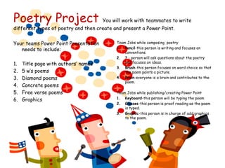 Poetry Project You will work with teammates to write different types of poetry and then create and present a Power Point. Your teams Power Point Presentation needs to include: Title page with authors’ names 5 w’s poems Diamond poems Concrete poems Free verse poems Graphics Team Jobs while composing  poetry Pencil-this person is writing and focuses on conventions. ? - person will ask questions about the poetry and focuses on ideas.  Brush-this person focuses on word choice so that the poem paints a picture. Brain-everyone is a brain and contributes to the poem. Team Jobs while publishing/creating Power Point Keyboard-this person will be typing the poem Glasses-this person is proof reading as the poem is typed.  Graphic-this person is in charge of add graphics to the poem. 
