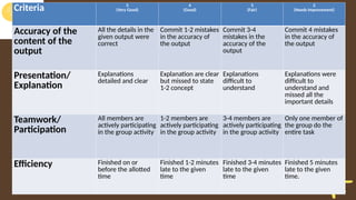 Criteria 5
(Very Good)
4
(Good)
3
(Fair)
2
(Needs Improvement)
Accuracy of the
content of the
output
All the details in the
given output were
correct
Commit 1-2 mistakes
in the accuracy of
the output
Commit 3-4
mistakes in the
accuracy of the
output
Commit 4 mistakes
in the accuracy of
the output
Presentation/
Explanation
Explanations
detailed and clear
Explanation are clear
but missed to state
1-2 concept
Explanations
difficult to
understand
Explanations were
difficult to
understand and
missed all the
important details
Teamwork/
Participation
All members are
actively participating
in the group activity
1-2 members are
actively participating
in the group activity
3-4 members are
actively participating
in the group activity
Only one member of
the group do the
entire task
Efficiency Finished on or
before the allotted
time
Finished 1-2 minutes
late to the given
time
Finished 3-4 minutes
late to the given
time
Finished 5 minutes
late to the given
time.
 