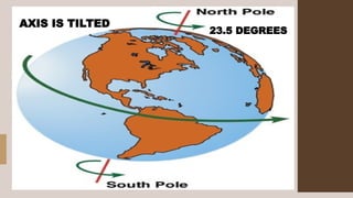 23.5 DEGREES
AXIS IS TILTED
 