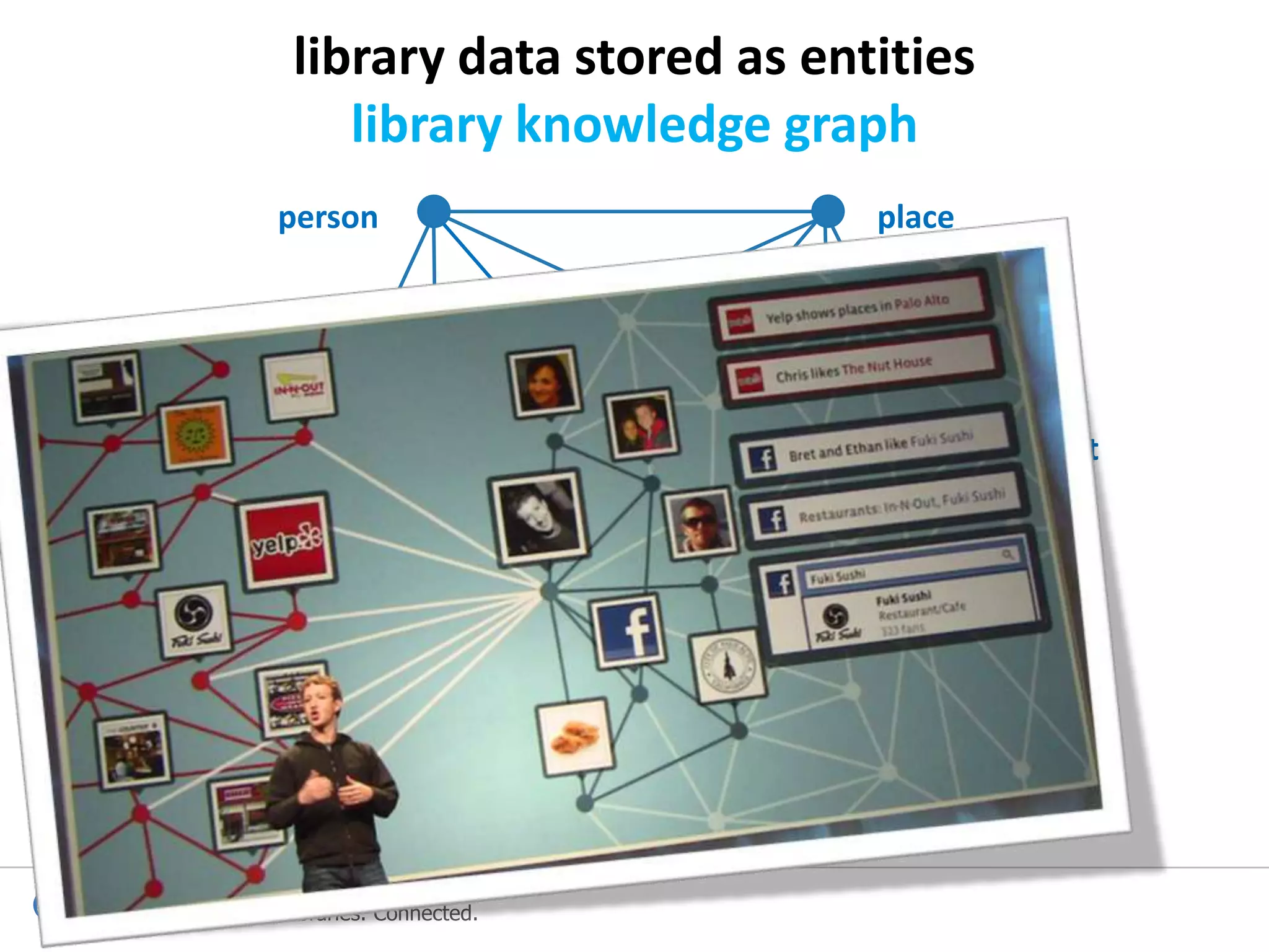 library data stored as entities
library knowledge graph
person

place

object

concept

organization

The world’s libraries. Connected.

work

 