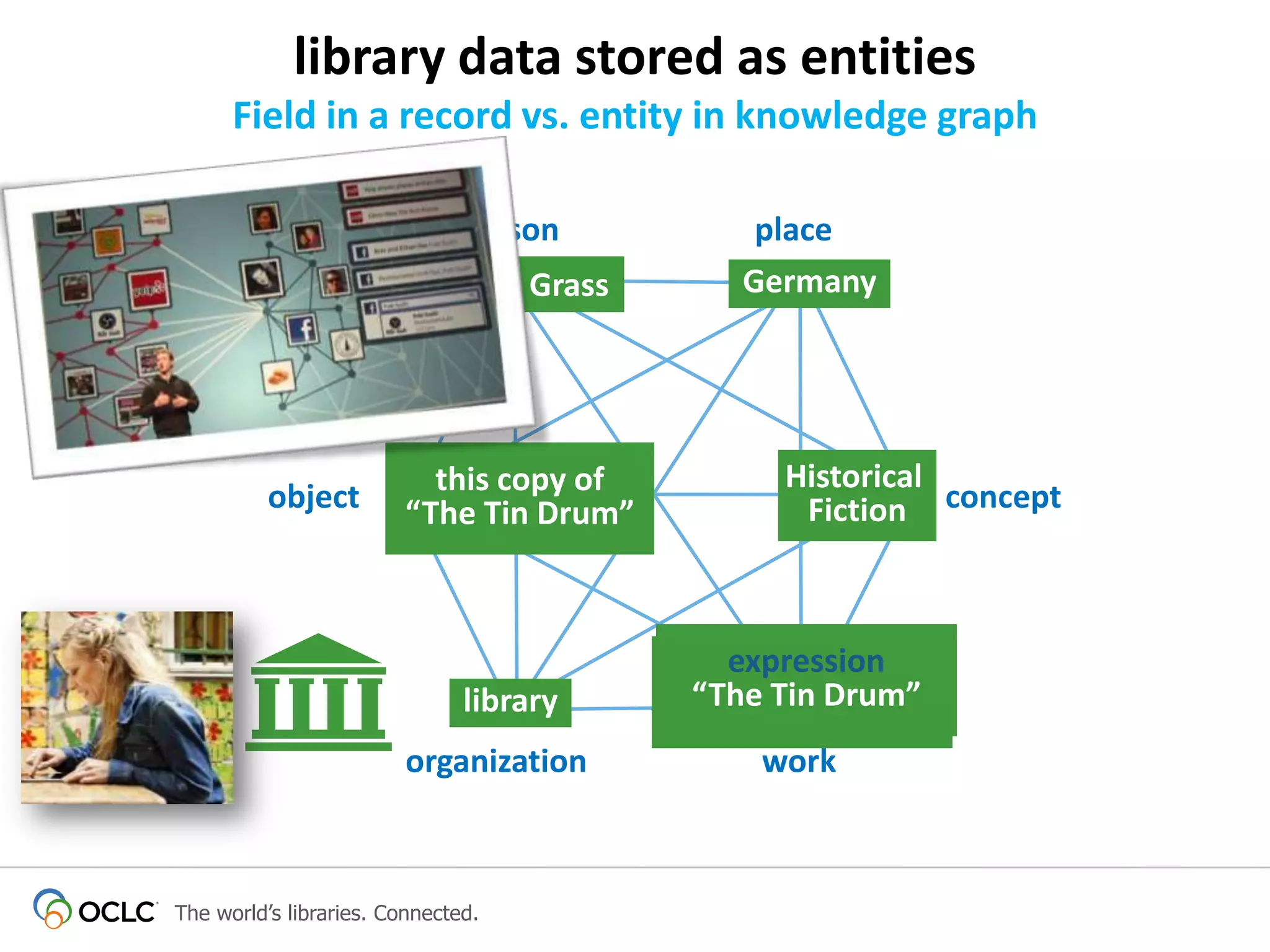 library data stored as entities
Field in a record vs. entity in knowledge graph
person
Günter Grass

object

this copy of
“The Tin Drum”

library
organization

The world’s libraries. Connected.

place
Germany

Historical
Fiction concept

expression
“Die Blechtrommel”
“The Tin Drum”
work

 