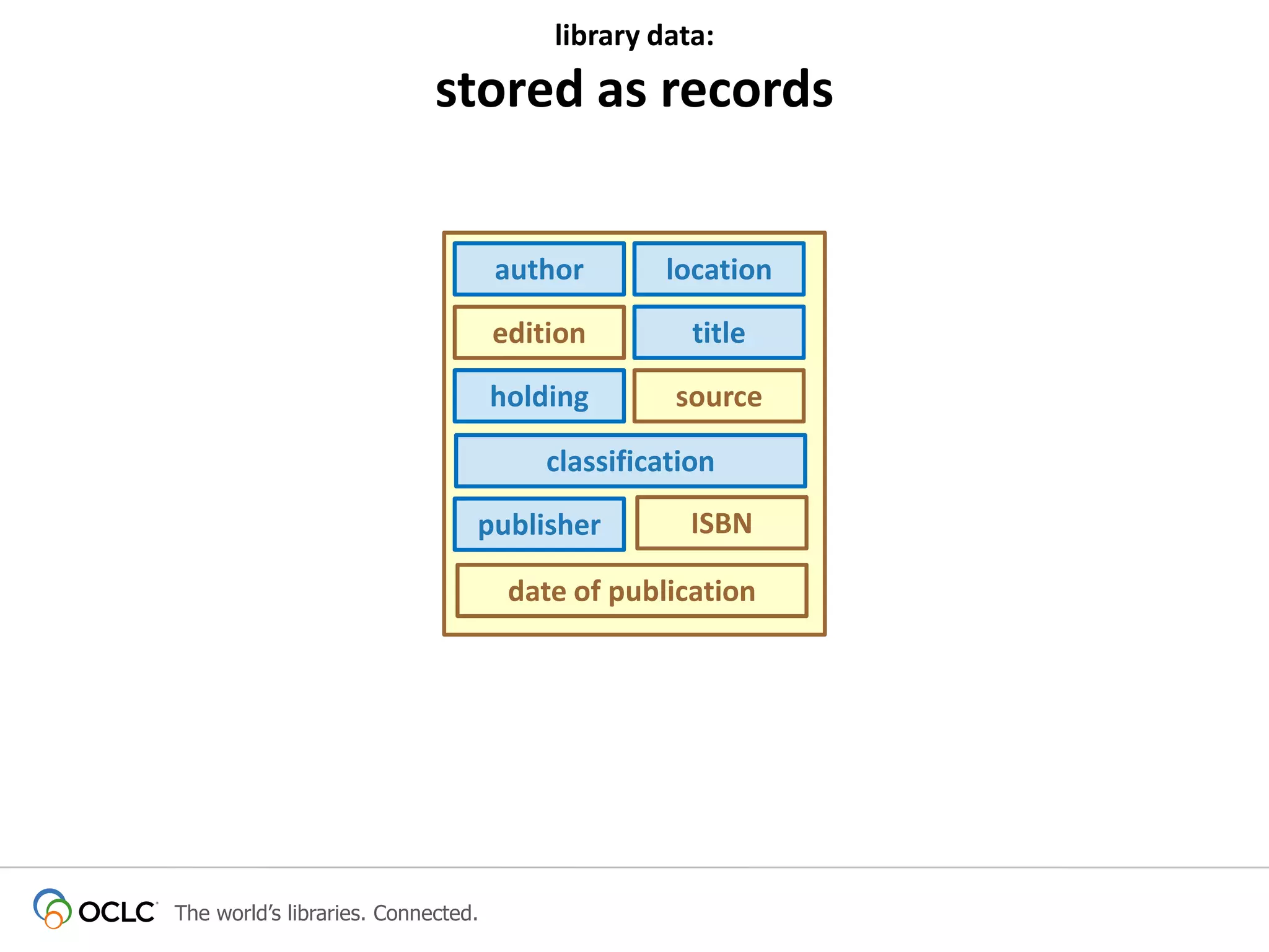library data:

stored as records
author

location

edition

title

holding

source

classification
publisher

ISBN

date of publication

The world’s libraries. Connected.

 