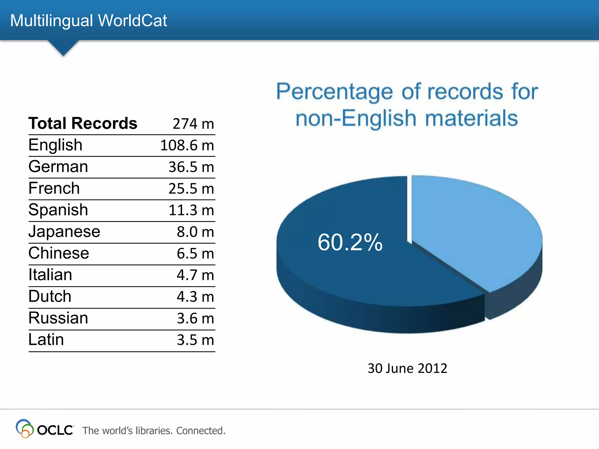 Multilingual WorldCat

Total Records
English
German
French
Spanish
Japanese
Chinese
Italian
Dutch
Russian
Latin

274 m
108.6 m
36.5 m
25.5 m
11.3 m
8.0 m
6.5 m
4.7 m
4.3 m
3.6 m
3.5 m

60.2%

30 June 2012

The world’s libraries. Connected.

 