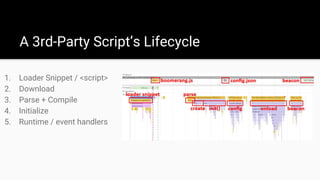 A 3rd-Party Script’s Lifecycle
1. Loader Snippet / <script>
2. Download
3. Parse + Compile
4. Initialize
5. Runtime / event handlers
 