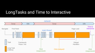 LongTasks and Time to Interactive
Navigate First Paint Page Load
Time to
Interactive
Framework
Parse / Init
Task
Long Task
(>50ms) Click (delayed)
Onload
Handlers
busy idle busy idle
network
main thread
Click
(responsive!)
Click
(responsive!)
 