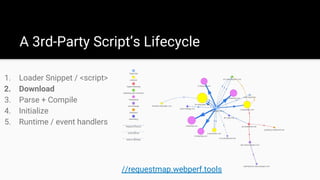 1. Loader Snippet / <script>
2. Download
3. Parse + Compile
4. Initialize
5. Runtime / event handlers
A 3rd-Party Script’s Lifecycle
//requestmap.webperf.tools
 