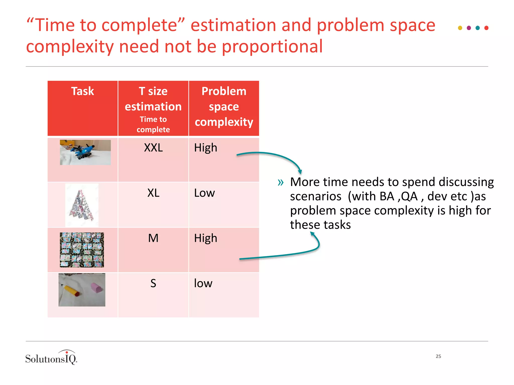 “Time to complete” estimation and problem space
complexity need not be proportional
Task T size
estimation
Time to
complete
Problem
space
complexity
XXL High
XL Low
M High
S low
25
» More time needs to spend discussing
scenarios (with BA ,QA , dev etc )as
problem space complexity is high for
these tasks
 