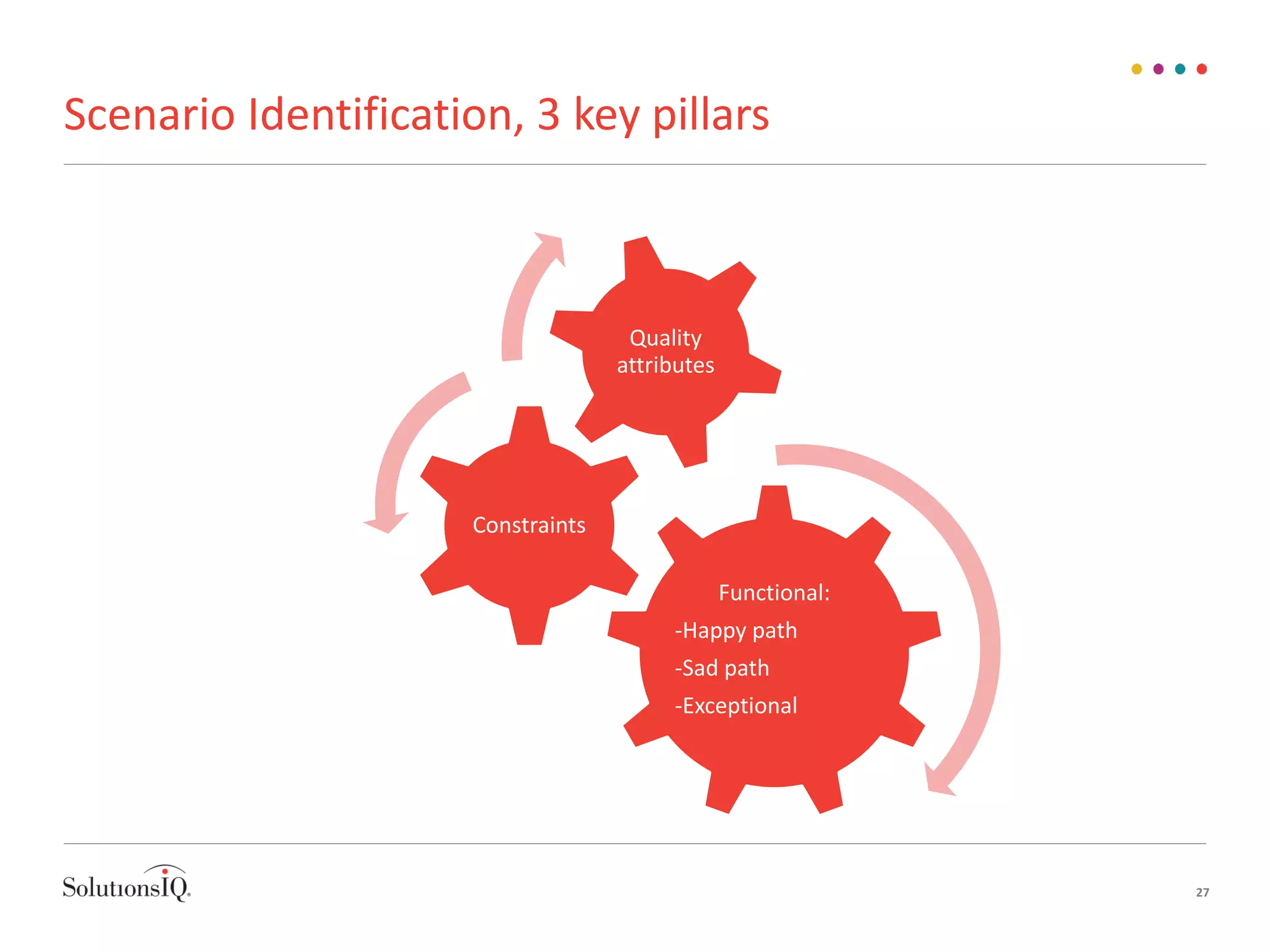 Scenario Identification, 3 key pillars
Functional:
-Happy path
-Sad path
-Exceptional
Constraints
Quality
attributes
27
 