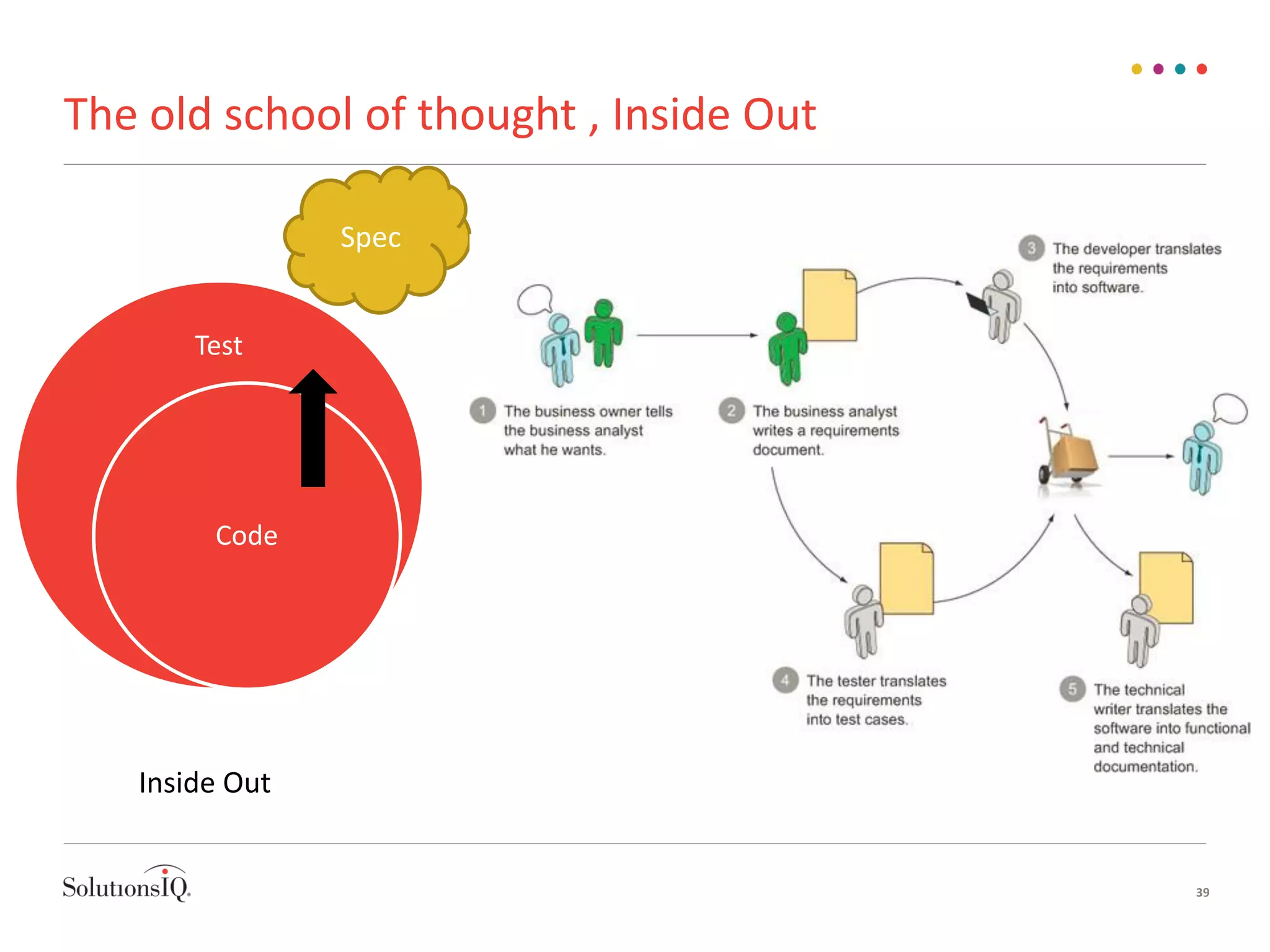 The old school of thought , Inside Out
Test
Code
39
Spec
Inside Out
 