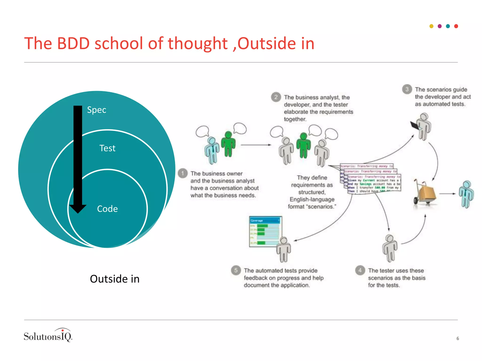 The BDD school of thought ,Outside in
6
Spec
Test
Code
Outside in
 