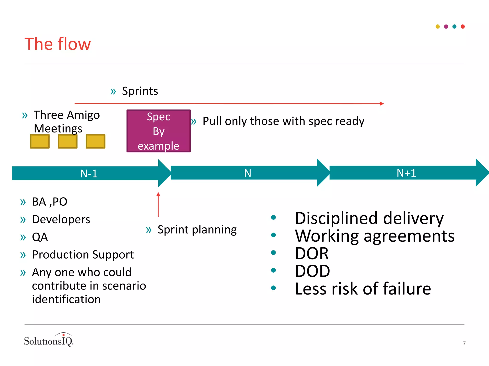 The flow
7
N-1 N N+1
» Sprints
Spec
By
example
» Sprint planning
» Pull only those with spec ready» Three Amigo
Meetings
» BA ,PO
» Developers
» QA
» Production Support
» Any one who could
contribute in scenario
identification
• Disciplined delivery
• Working agreements
• DOR
• DOD
• Less risk of failure
 