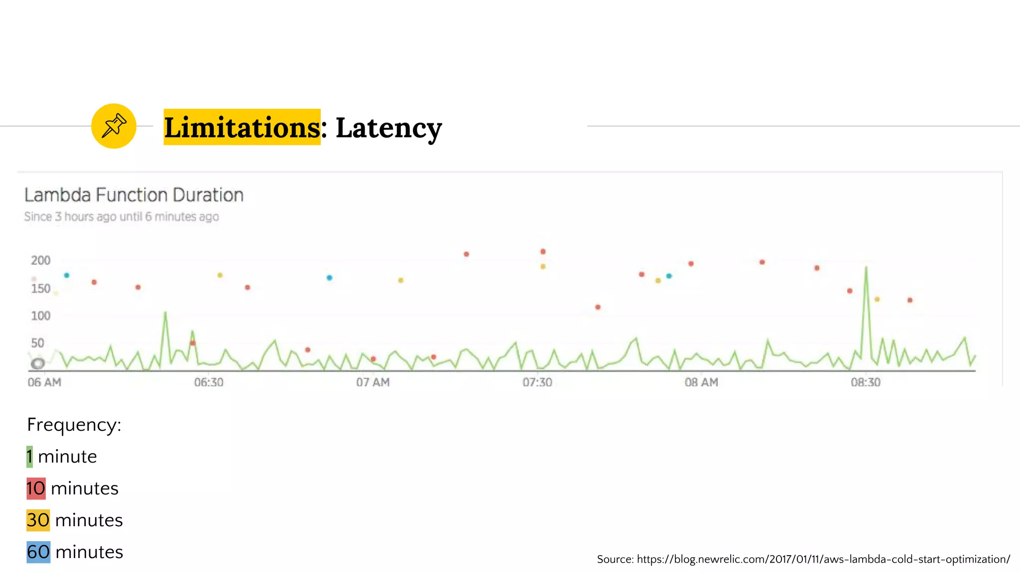 Limitations: Latency
Source: https://blog.newrelic.com/2017/01/11/aws-lambda-cold-start-optimization/
Frequency:
1 minute
10 minutes
30 minutes
60 minutes
 