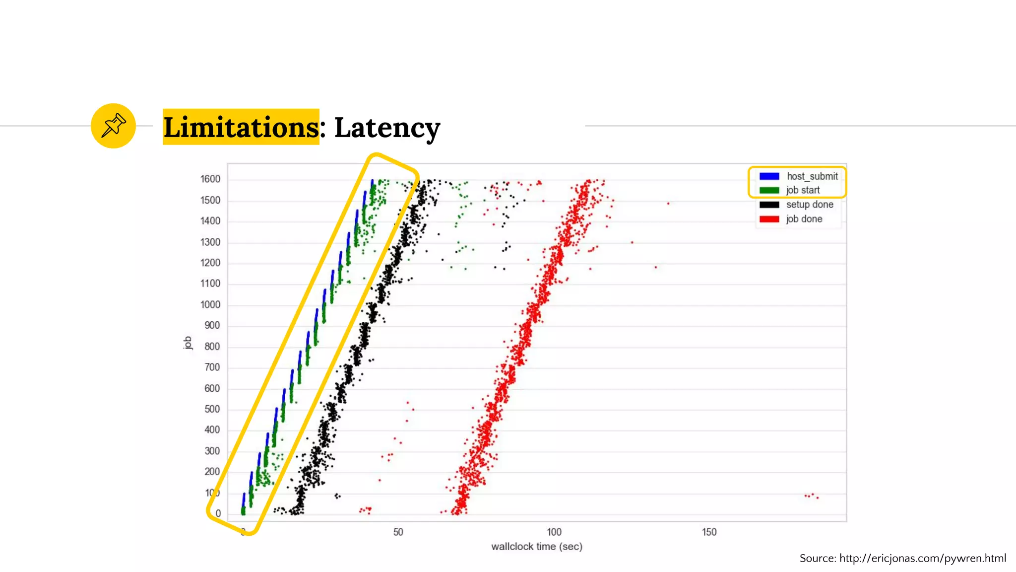 Limitations: Latency
Source: http://ericjonas.com/pywren.html
 