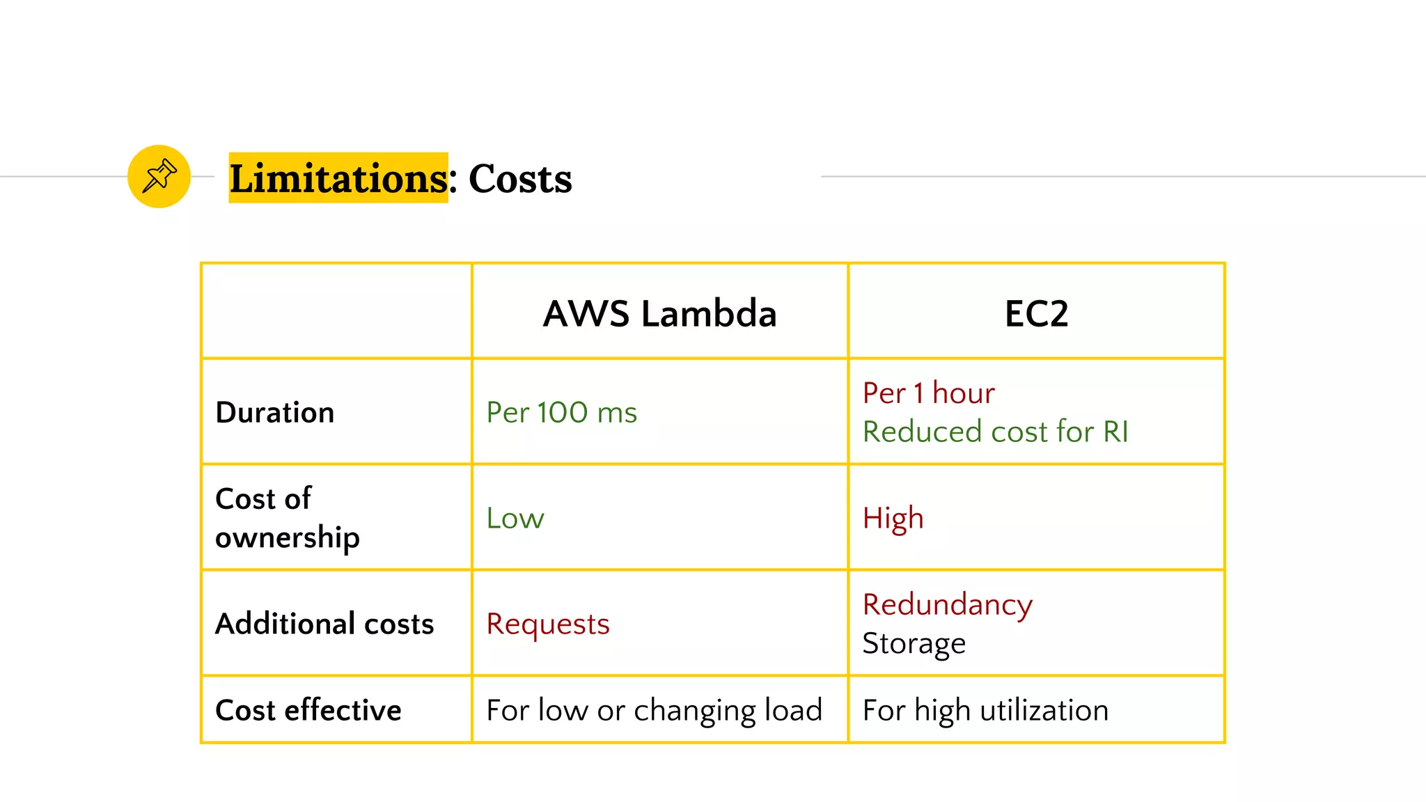 Limitations: Costs
AWS Lambda EC2
Duration Per 100 ms
Per 1 hour
Reduced cost for RI
Cost of
ownership
Low High
Additional costs Requests
Redundancy
Storage
Cost effective For low or changing load For high utilization
 