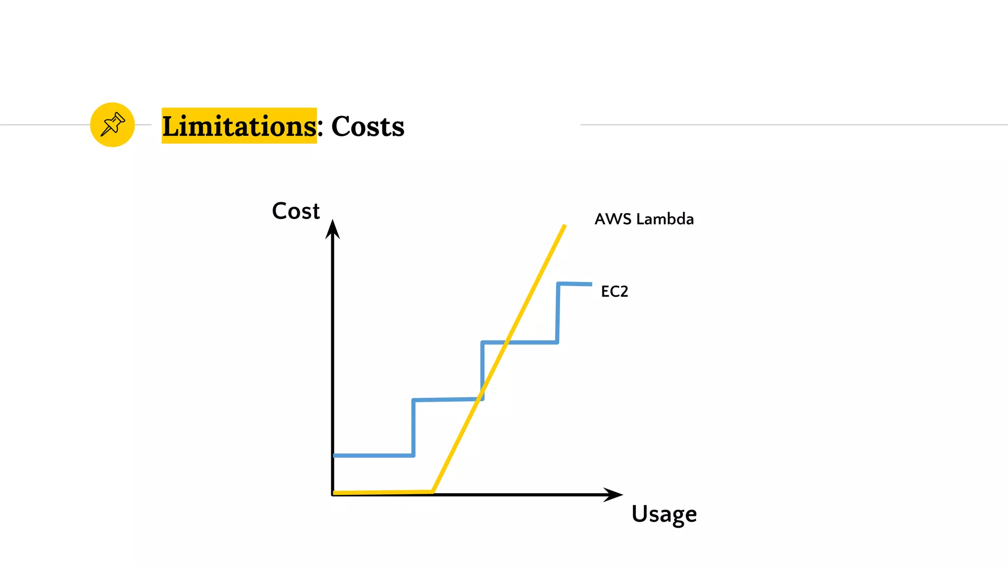 Limitations: Costs
Cost
Usage
EC2
AWS Lambda
 
