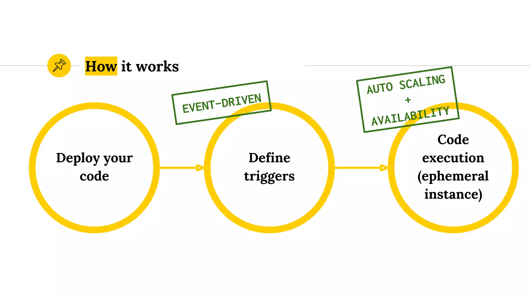 How it works
Deploy your
code
Define
triggers
Code
execution
(ephemeral
instance)
EVENT-DRIVEN
AUTO SCALING
+
AVAILABILITY
 