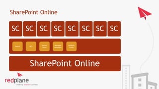 SharePoint Online
SharePoint Online
SC SC SC SC SC SC SC SC
Search BCS
Secure
Store
InfoPath
Forms
Managed
Metadata
 