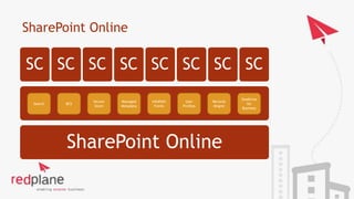 SharePoint Online
SharePoint Online
SC SC SC SC SC SC SC SC
Search BCS
Secure
Store
InfoPath
Forms
User
Profiles
Records
M...