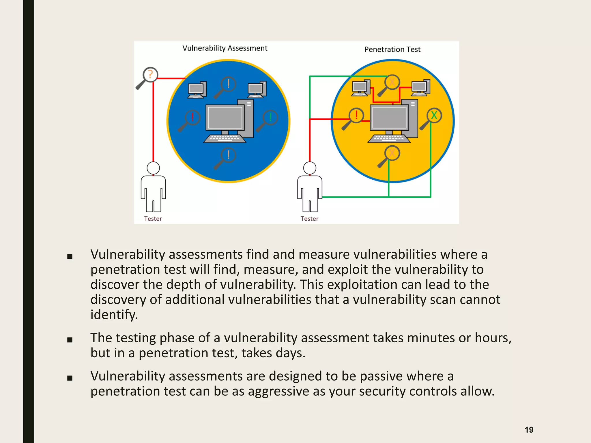 ■ Vulnerability assessments find and measure vulnerabilities where a
penetration test will find, measure, and exploit the vulnerability to
discover the depth of vulnerability. This exploitation can lead to the
discovery of additional vulnerabilities that a vulnerability scan cannot
identify.
■ The testing phase of a vulnerability assessment takes minutes or hours,
but in a penetration test, takes days.
■ Vulnerability assessments are designed to be passive where a
penetration test can be as aggressive as your security controls allow.
19
 