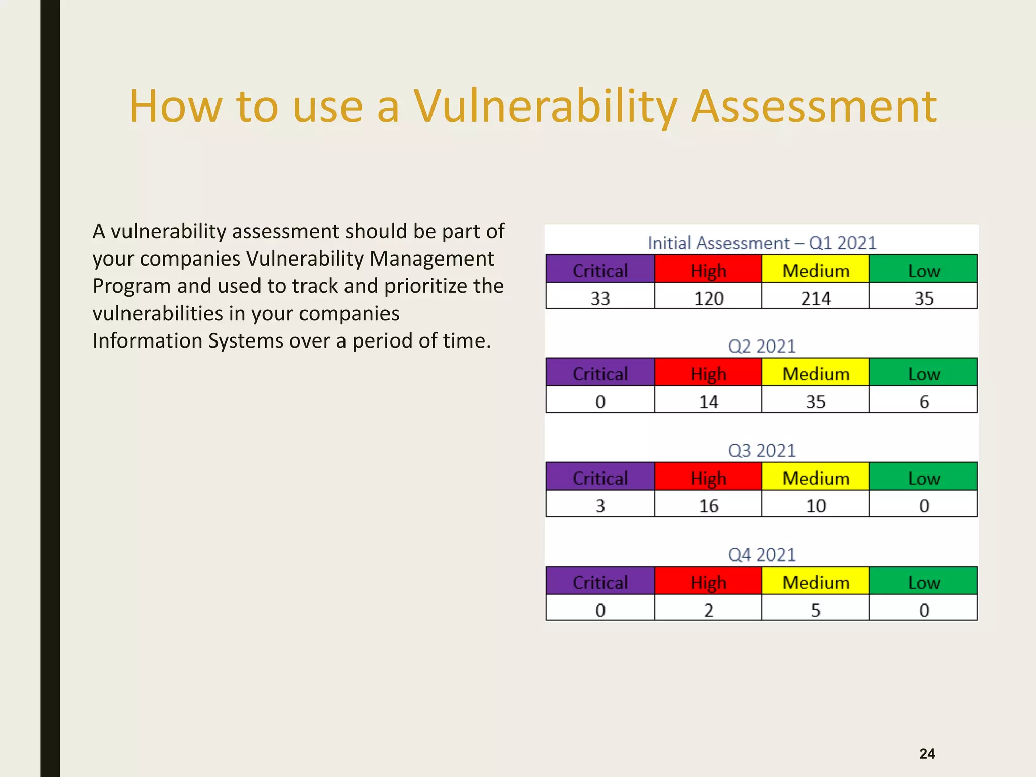 How to use a Vulnerability Assessment
A vulnerability assessment should be part of
your companies Vulnerability Management
Program and used to track and prioritize the
vulnerabilities in your companies
Information Systems over a period of time.
24
 