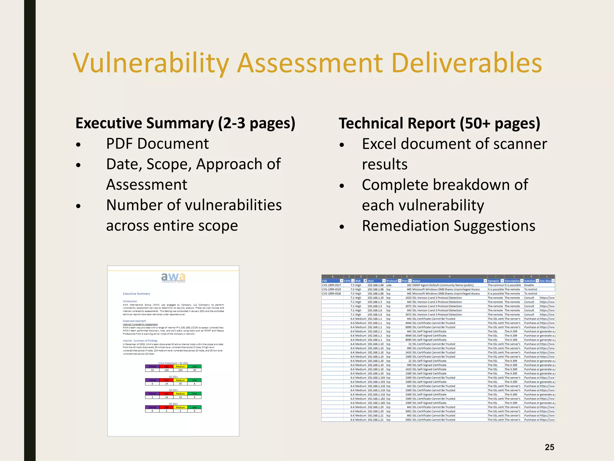 Vulnerability Assessment Deliverables
25
Executive Summary (2-3 pages)
• PDF Document
• Date, Scope, Approach of
Assessment
• Number of vulnerabilities
across entire scope
Technical Report (50+ pages)
• Excel document of scanner
results
• Complete breakdown of
each vulnerability
• Remediation Suggestions
 