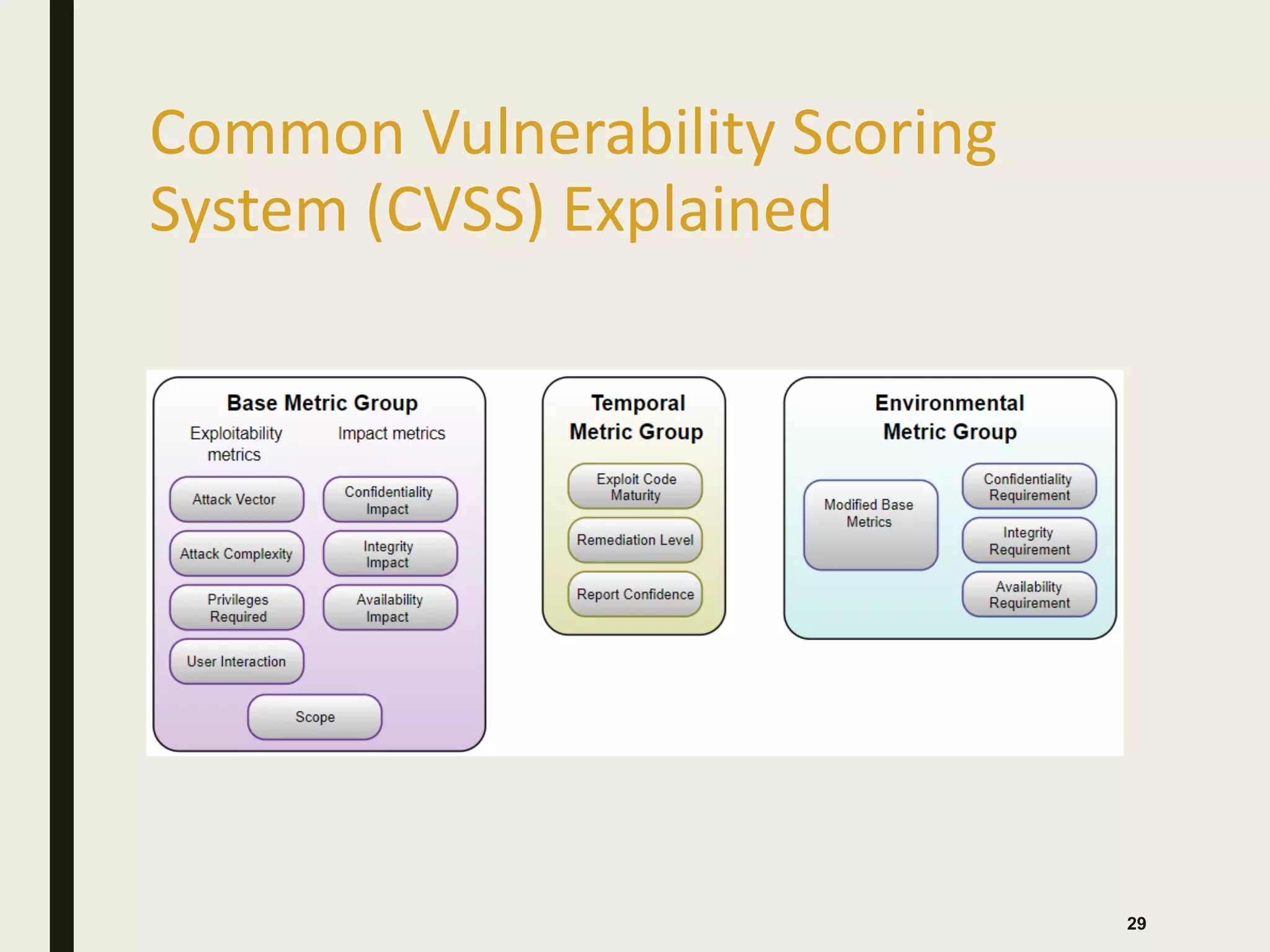 Common Vulnerability Scoring
System (CVSS) Explained
29
 