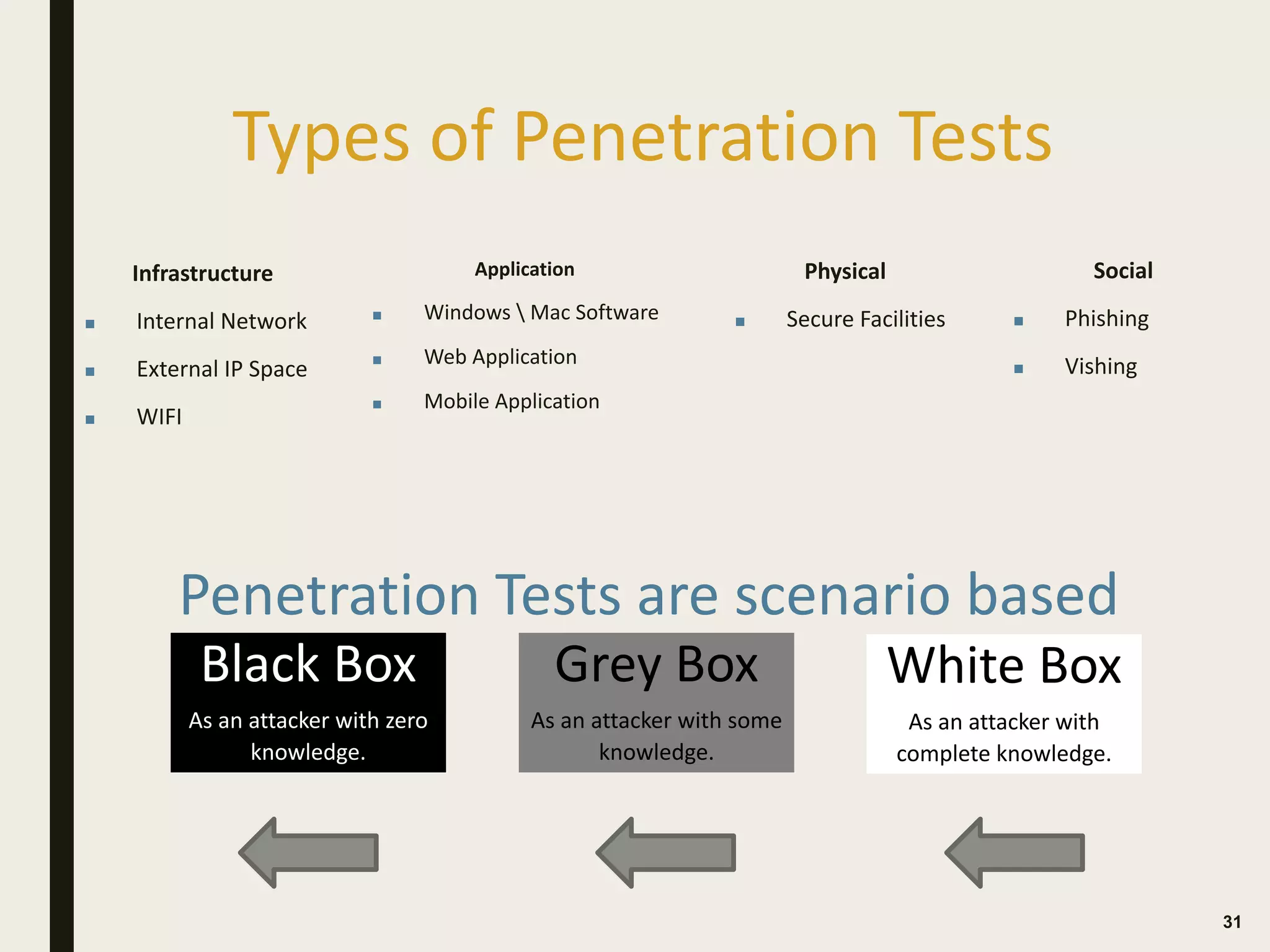 Types of Penetration Tests
Infrastructure
■ Internal Network
■ External IP Space
■ WIFI
31
Application
■ Windows  Mac Software

■ Web Application

■ Mobile Application
Physical
■ Secure Facilities
Penetration Tests are scenario based
Black Box
As an attacker with zero
knowledge.
Grey Box
As an attacker with some
knowledge.
White Box
As an attacker with
complete knowledge.
Social
■ Phishing

■ Vishing
 