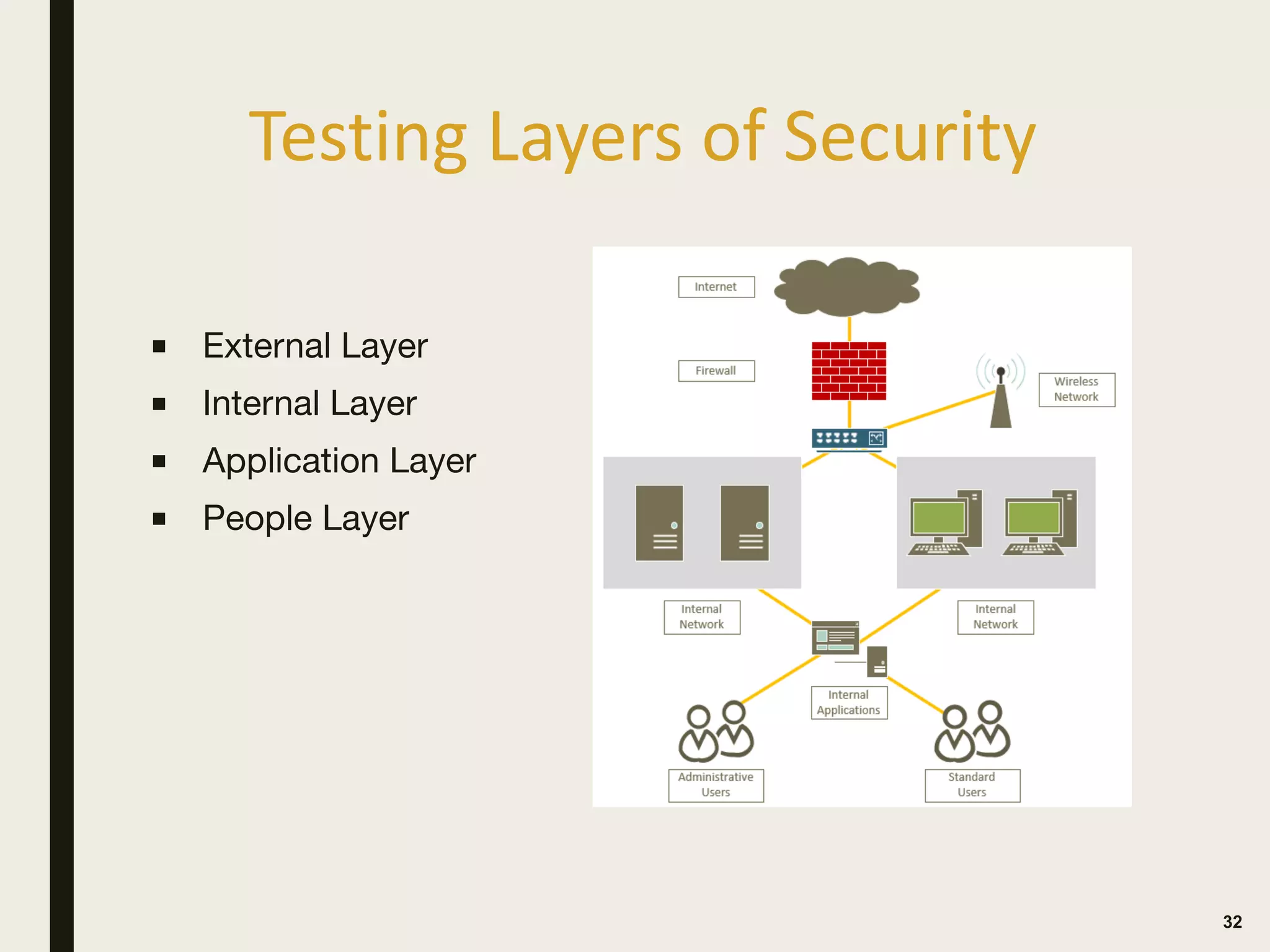 Testing Layers of Security
32
■ External Layer

■ Internal Layer

■ Application Layer

■ People Layer
 