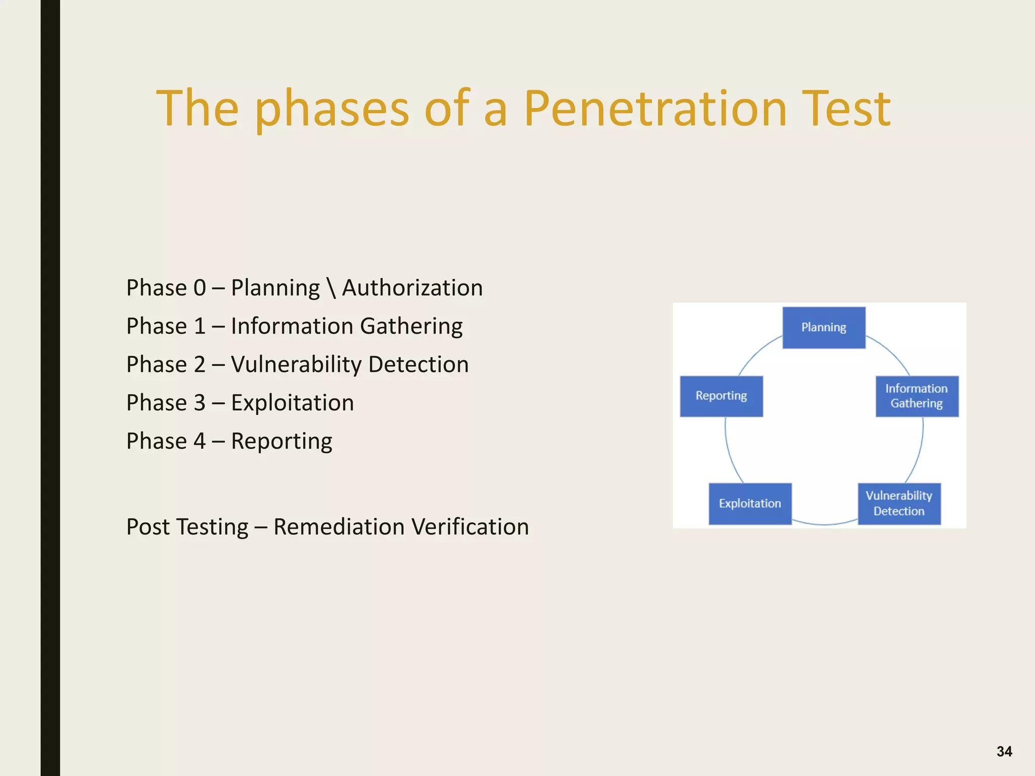 The phases of a Penetration Test
Phase 0 – Planning  Authorization
Phase 1 – Information Gathering
Phase 2 – Vulnerability Detection
Phase 3 – Exploitation
Phase 4 – Reporting
Post Testing – Remediation Verification
34
 
