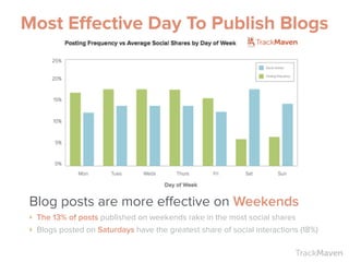 TrackMaven
Most Effective Day To Publish Blogs
Blog posts are more effective on Weekends
‣ The 13% of posts published on weekends rake in the most social shares
‣ Blogs posted on Saturdays have the greatest share of social interactions (18%)
 