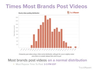 TrackMaven
Times Most Brands Post Videos
Most brands post videos on a normal distribution
‣ Most Popular Time To Post: 2-3 PM EST
 