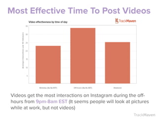 TrackMaven
Videos get the most interactions on Instagram during the off-
hours from 9pm-8am EST (It seems people will look at pictures
while at work, but not videos)
Most Eﬀective Time To Post Videos
 