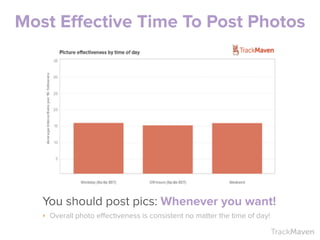 TrackMaven
You should post pics: Whenever you want! 	
  
‣ Overall photo effectiveness is consistent no matter the time of day!
Most Eﬀective Time To Post Photos
 