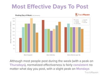 TrackMaven
Most Effective Days To Post
Although most people post during the week (with a peak on
Thursdays), normalized effectiveness is fairly consistent no
matter what day you post, with a slight peak on Mondays
 
