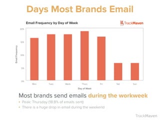 TrackMaven
Most brands send emails during the workweek	
  
‣ Peak: Thursday (18.8% of emails sent)
‣ There is a huge drop in email during the weekend
Days Most Brands Email
 