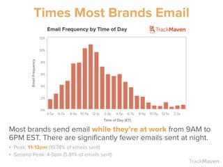 TrackMaven
Most brands send email while they’re at work from 9AM to
6PM EST. There are significantly fewer emails sent at night.
‣ Peak: 11-12pm (10.78% of emails sent)
‣ Second Peak: 4-5pm (5.81% of emails sent)
Times Most Brands Email
 