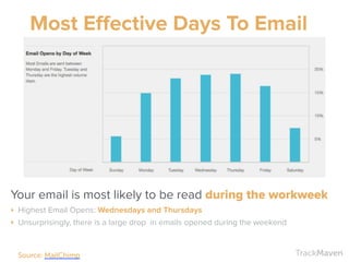 TrackMaven
Your email is most likely to be read during the workweek	
  
‣ Highest Email Opens: Wednesdays and Thursdays
‣ Unsurprisingly, there is a large drop in emails opened during the weekend
Source: MailChimp
Most Eﬀective Days To Email
 