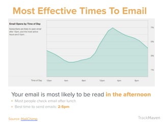 TrackMaven
Your email is most likely to be read in the afternoon
‣ Most people check email after lunch
‣ Best time to send emails: 2-5pm
Source: MailChimp
Most Eﬀective Times To Email
 