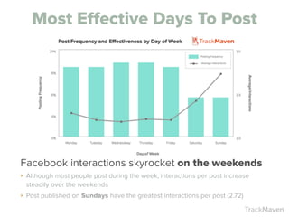 TrackMaven
Facebook interactions skyrocket on the weekends
‣ Although most people post during the week, interactions per post increase
steadily over the weekends
‣ Post published on Sundays have the greatest interactions per post (2.72)
Most Eﬀective Days To Post
 
