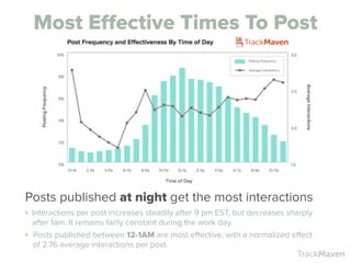 TrackMaven
Posts published at night get the most interactions
‣ Interactions per post increases steadily after 9 pm EST, but decreases sharply
after 1am. It remains fairly constant during the work day.
‣ Posts published between 12-1AM are most eﬀective, with a normalized eﬀect
of 2.76 average interactions per post.
Most Eﬀective Times To Post
 