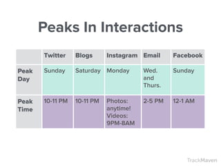 TrackMaven
Peaks In Interactions
Twitter Blogs Instagram Email Facebook
Peak
Day
Sunday Saturday Monday Wed.
and
Thurs.
Sunday
Peak
Time
10-11 PM 10-11 PM Photos:
anytime!
Videos:
9PM-8AM
2-5 PM 12-1 AM
 