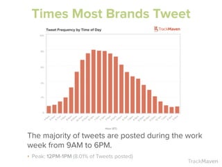 TrackMaven
The majority of tweets are posted during the work
week from 9AM to 6PM.
‣ Peak: 12PM-1PM	
  (8.01% of Tweets posted)
Times Most Brands Tweet
 