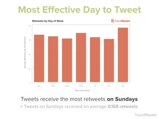 TrackMaven
Most Effective Day to Tweet
Tweets receive the most retweets on Sundays
‣ Tweets on Sundays received on average 0.168 retweets
 