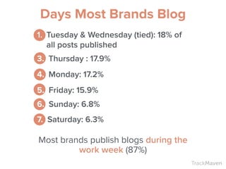TrackMaven
Most brands publish blogs during the
work week (87%)
Days Most Brands Blog
1. Tuesday & Wednesday (tied): 18% of
all posts published
3. Thursday : 17.9%
4. Monday: 17.2%
5. Friday: 15.9% 
6. Sunday: 6.8%
7. Saturday: 6.3%
 